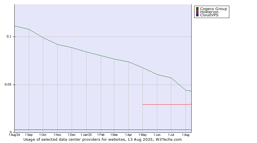 Historical trends in the usage of Cogeco Group vs. Hosterion vs. CloudVPS