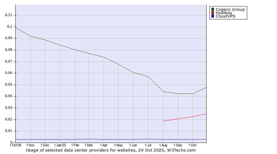 Historical trends in the usage of Cogeco Group vs. Hostkey vs. CloudVPS