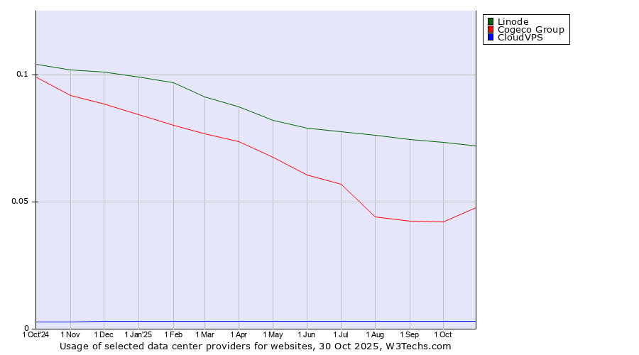 Historical trends in the usage of Linode vs. Cogeco Group vs. CloudVPS