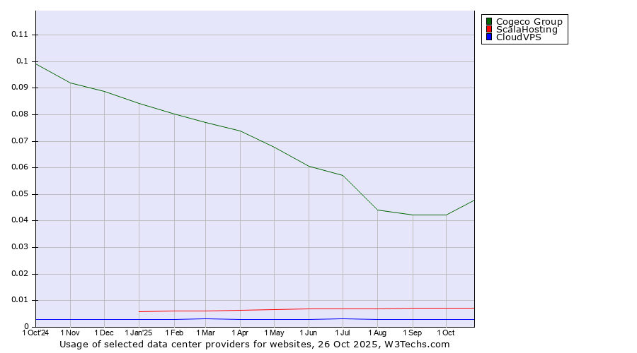 Historical trends in the usage of Cogeco Group vs. ScalaHosting vs. CloudVPS