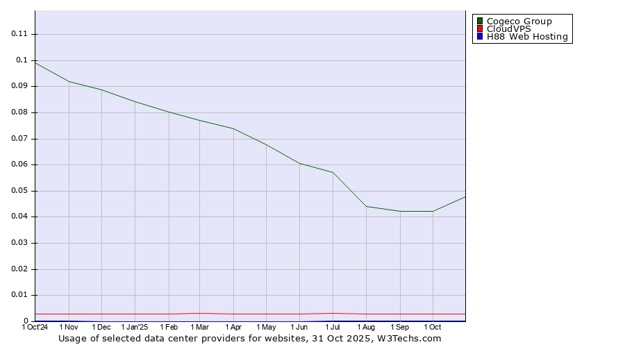 Historical trends in the usage of Cogeco Group vs. CloudVPS vs. H88 Web Hosting