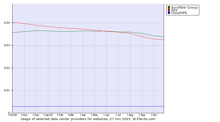 Historical trends in the usage of Eurofiber Group vs. IHS vs. CloudVPS