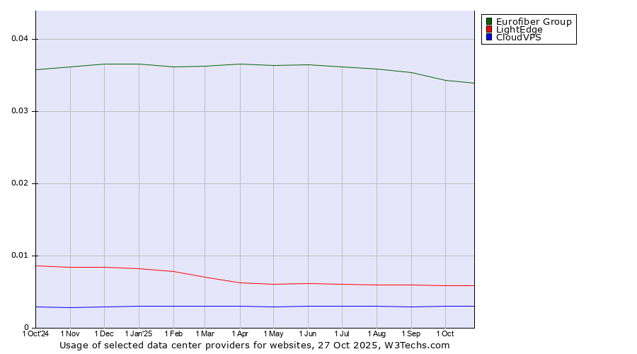 Historical trends in the usage of Eurofiber Group vs. LightEdge vs. CloudVPS