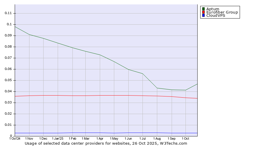 Historical trends in the usage of Aptum vs. Eurofiber Group vs. CloudVPS