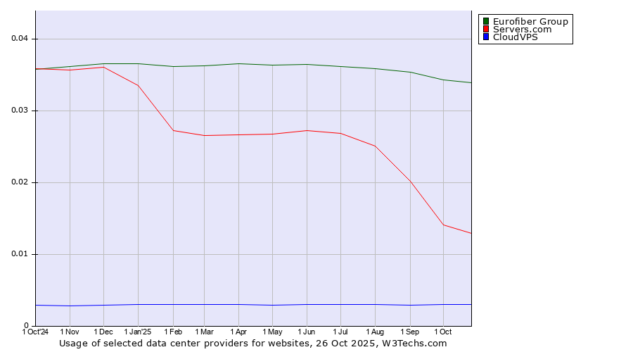 Historical trends in the usage of Eurofiber Group vs. Servers.com vs. CloudVPS