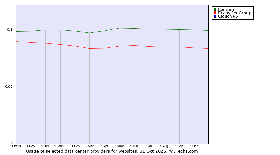 Historical trends in the usage of Romarg vs. Exabytes Group vs. CloudVPS