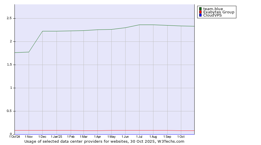 Historical trends in the usage of team.blue vs. Exabytes Group vs. CloudVPS