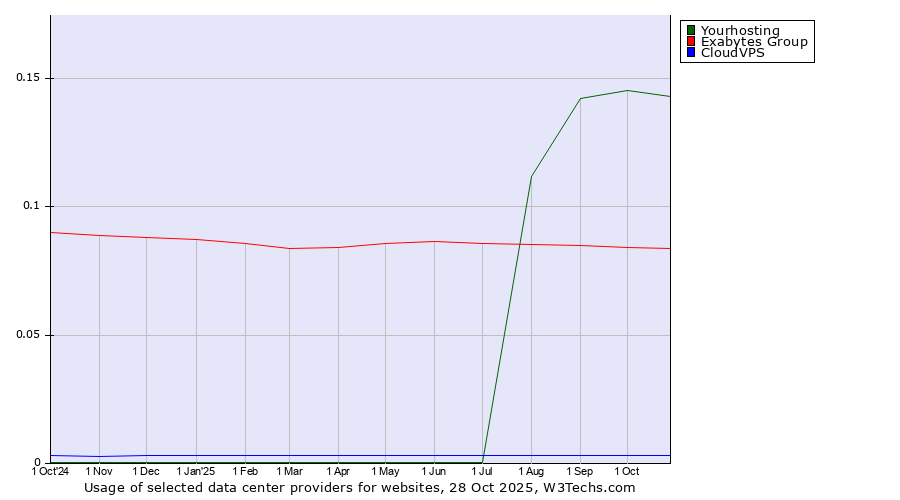 Historical trends in the usage of Yourhosting vs. Exabytes Group vs. CloudVPS