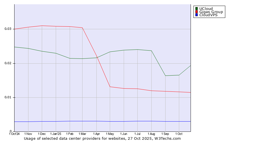 Historical trends in the usage of UCloud vs. Gigas Group vs. CloudVPS