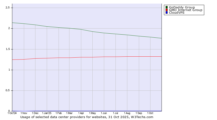 Historical trends in the usage of GoDaddy Group vs. GMO Internet Group vs. CloudVPS