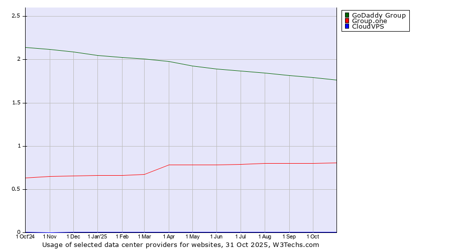 Historical trends in the usage of GoDaddy Group vs. Group.one vs. CloudVPS
