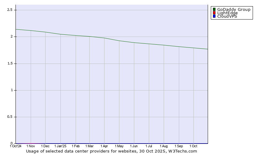 Historical trends in the usage of GoDaddy Group vs. LightEdge vs. CloudVPS