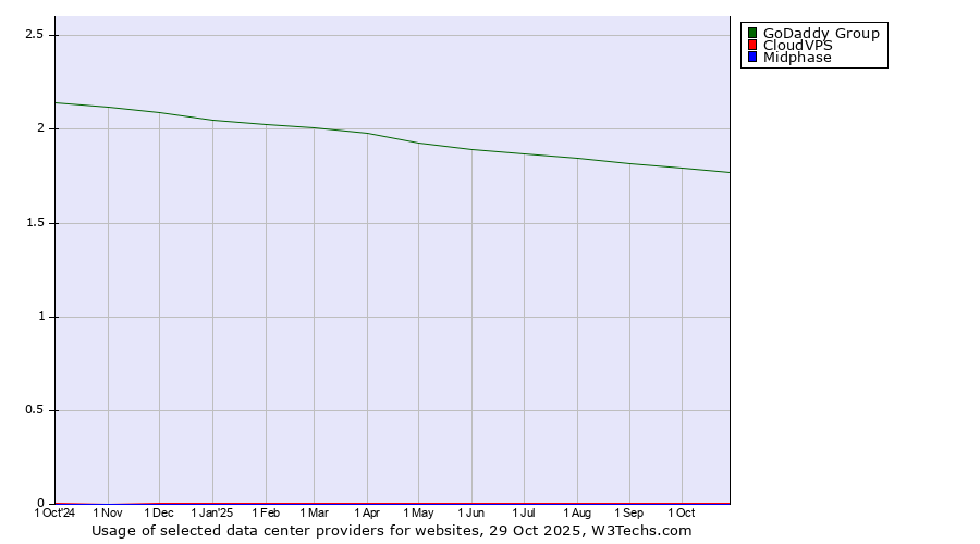 Historical trends in the usage of GoDaddy Group vs. CloudVPS vs. Midphase