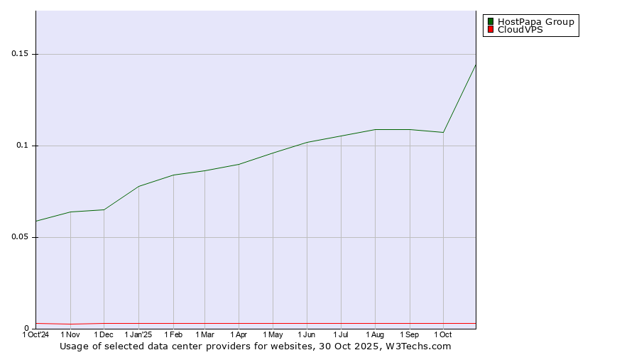 Historical trends in the usage of HostPapa Group vs. CloudVPS