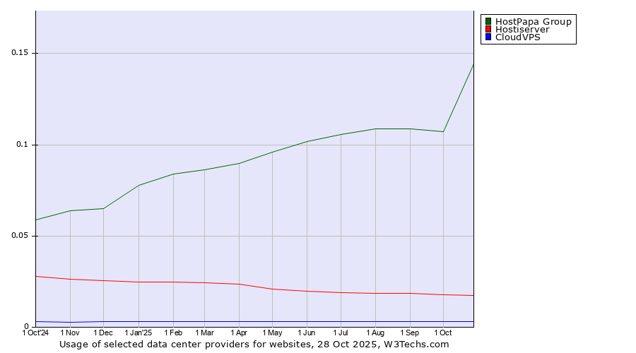 Historical trends in the usage of HostPapa Group vs. Hostiserver vs. CloudVPS