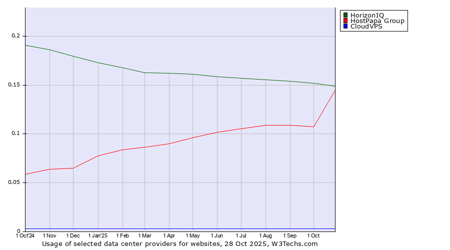 Historical trends in the usage of HorizonIQ vs. HostPapa Group vs. CloudVPS
