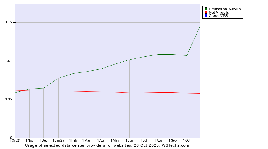 Historical trends in the usage of HostPapa Group vs. NetAngels vs. CloudVPS