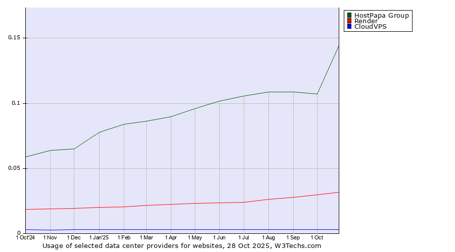Historical trends in the usage of HostPapa Group vs. Render vs. CloudVPS