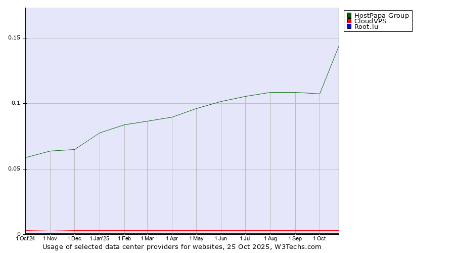 Historical trends in the usage of HostPapa Group vs. CloudVPS vs. Root.lu