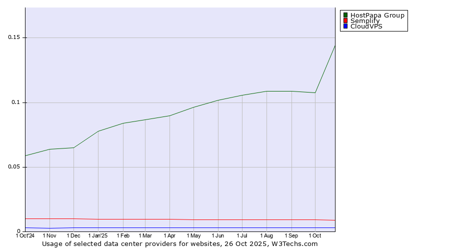 Historical trends in the usage of HostPapa Group vs. Semplify vs. CloudVPS