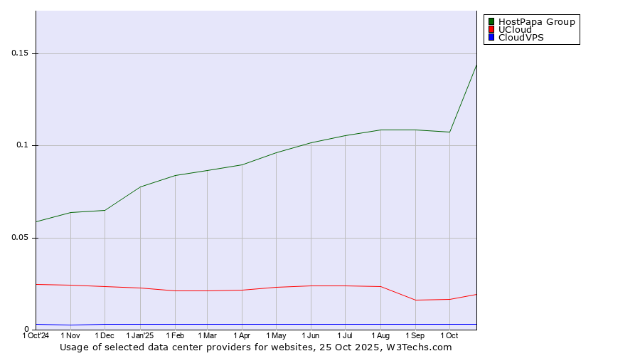 Historical trends in the usage of HostPapa Group vs. UCloud vs. CloudVPS