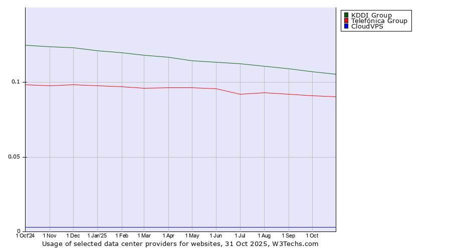 Historical trends in the usage of KDDI Group vs. Telefónica Group vs. CloudVPS