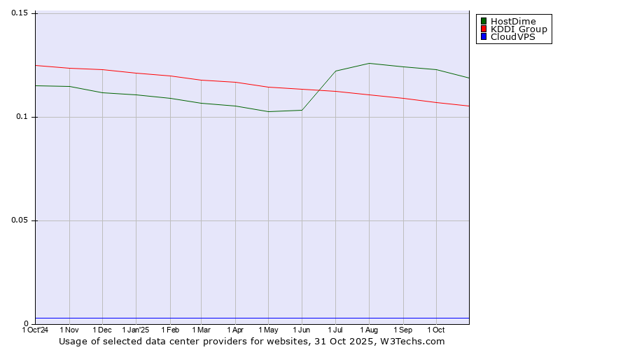 Historical trends in the usage of HostDime vs. KDDI Group vs. CloudVPS
