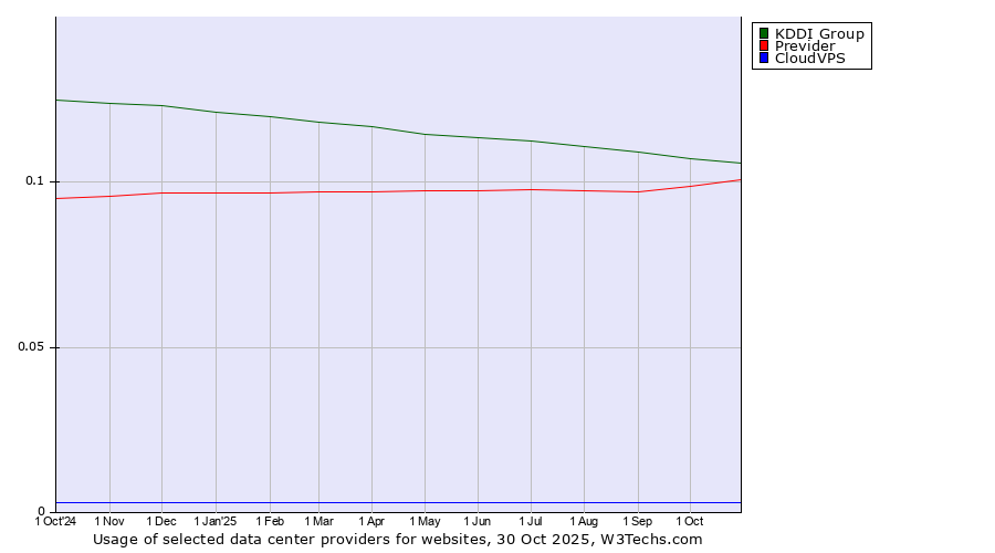 Historical trends in the usage of KDDI Group vs. Previder vs. CloudVPS