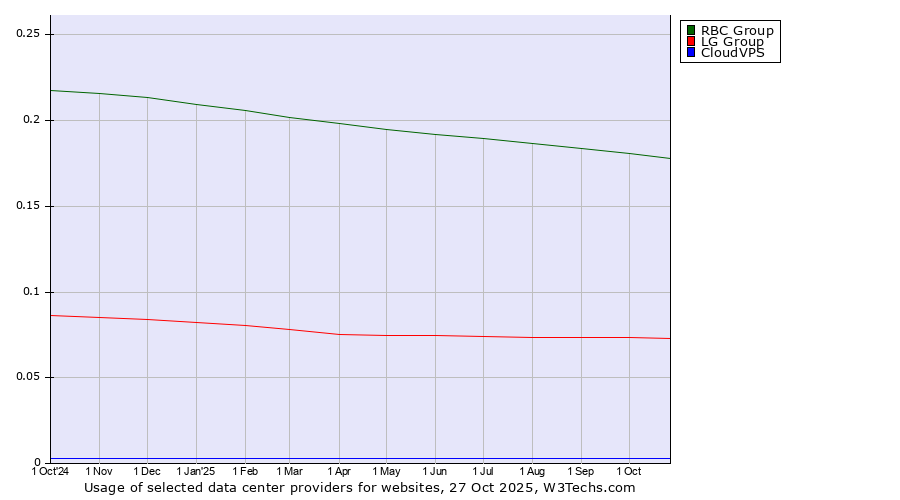 Historical trends in the usage of RBC Group vs. LG Group vs. CloudVPS