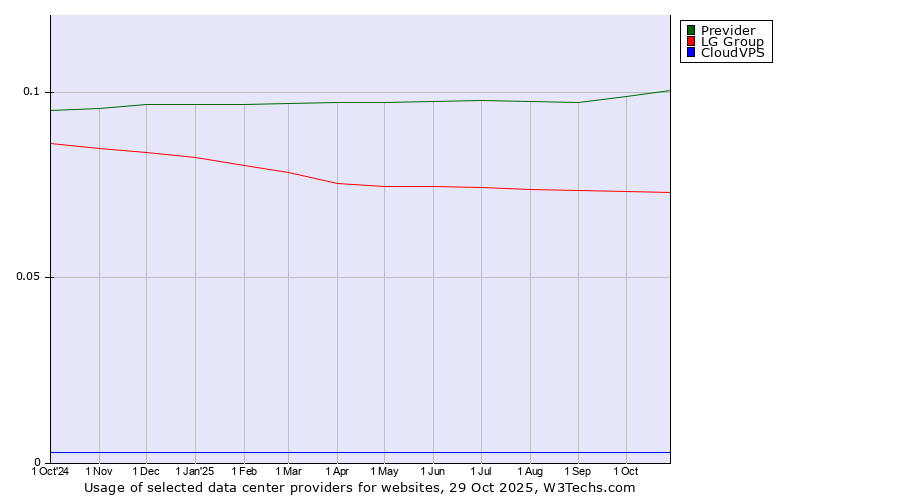 Historical trends in the usage of Previder vs. LG Group vs. CloudVPS