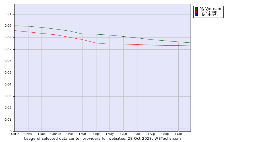 Historical trends in the usage of PA Vietnam vs. LG Group vs. CloudVPS