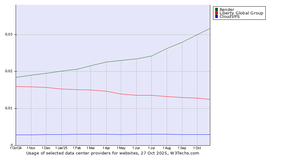 Historical trends in the usage of Render vs. Liberty Global Group vs. CloudVPS
