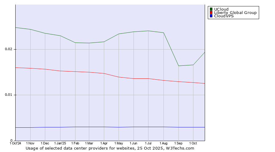 Historical trends in the usage of UCloud vs. Liberty Global Group vs. CloudVPS