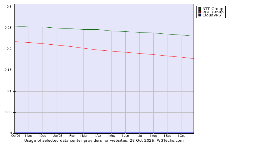 Historical trends in the usage of NTT Group vs. RBC Group vs. CloudVPS