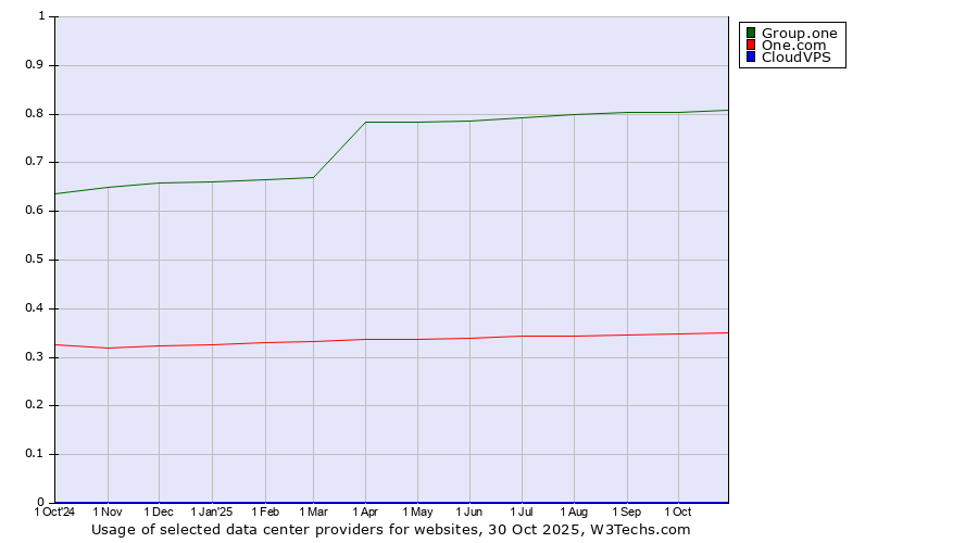 Historical trends in the usage of Group.one vs. One.com vs. CloudVPS