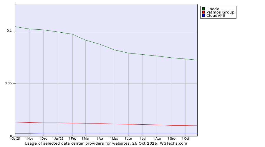Historical trends in the usage of Linode vs. Patmos Group vs. CloudVPS