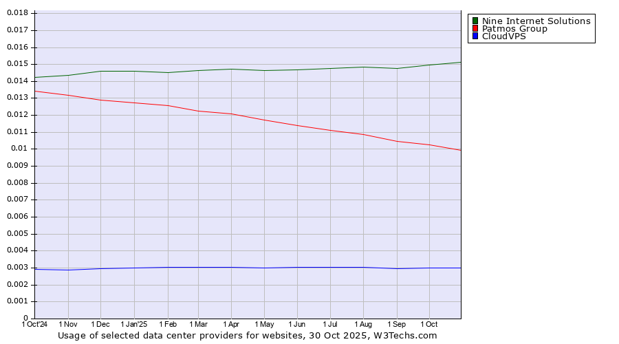 Historical trends in the usage of Nine Internet Solutions vs. Patmos Group vs. CloudVPS