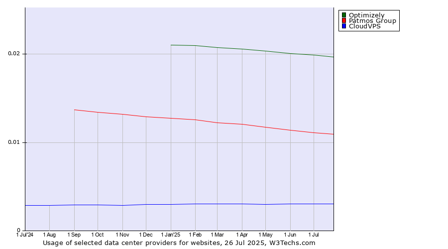 Historical trends in the usage of Optimizely vs. Patmos Group vs. CloudVPS