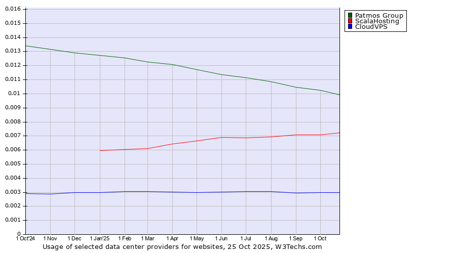 Historical trends in the usage of Patmos Group vs. ScalaHosting vs. CloudVPS