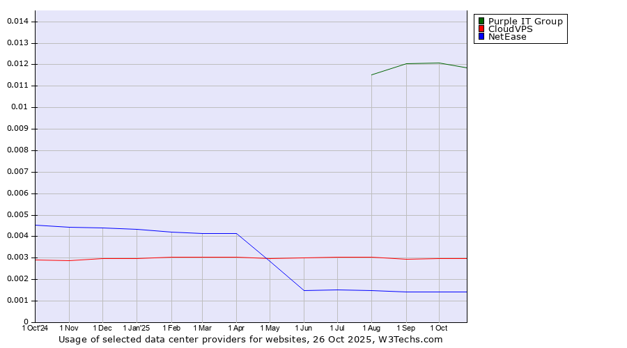Historical trends in the usage of Purple IT Group vs. CloudVPS vs. NetEase