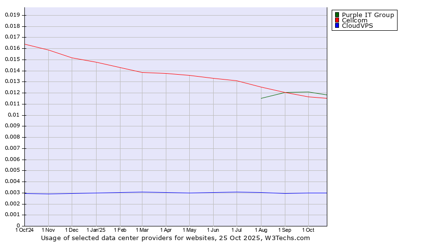 Historical trends in the usage of Purple IT Group vs. Cellcom vs. CloudVPS