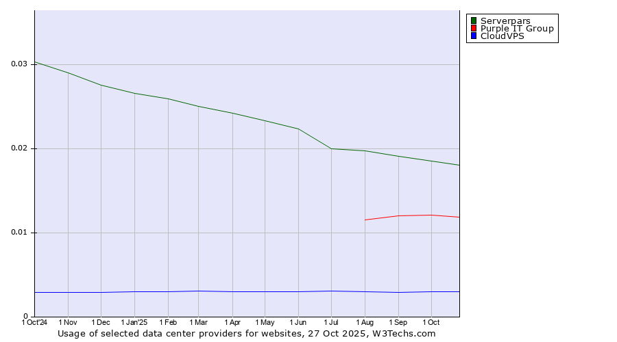 Historical trends in the usage of Serverpars vs. Purple IT Group vs. CloudVPS