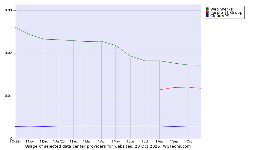 Historical trends in the usage of Web Werks vs. Purple IT Group vs. CloudVPS