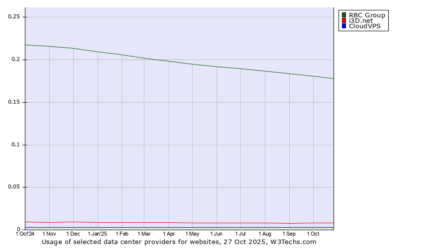 Historical trends in the usage of RBC Group vs. i3D.net vs. CloudVPS