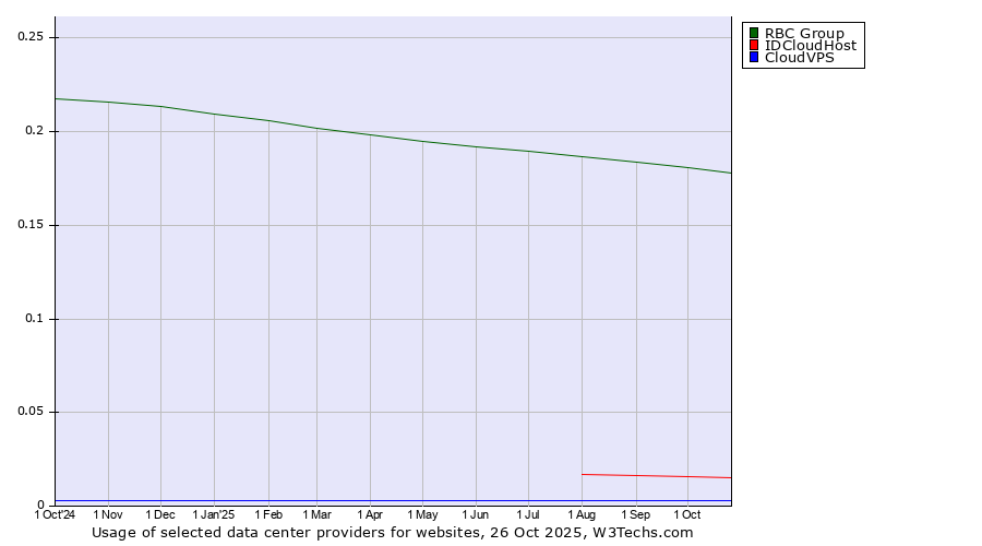 Historical trends in the usage of RBC Group vs. IDCloudHost vs. CloudVPS