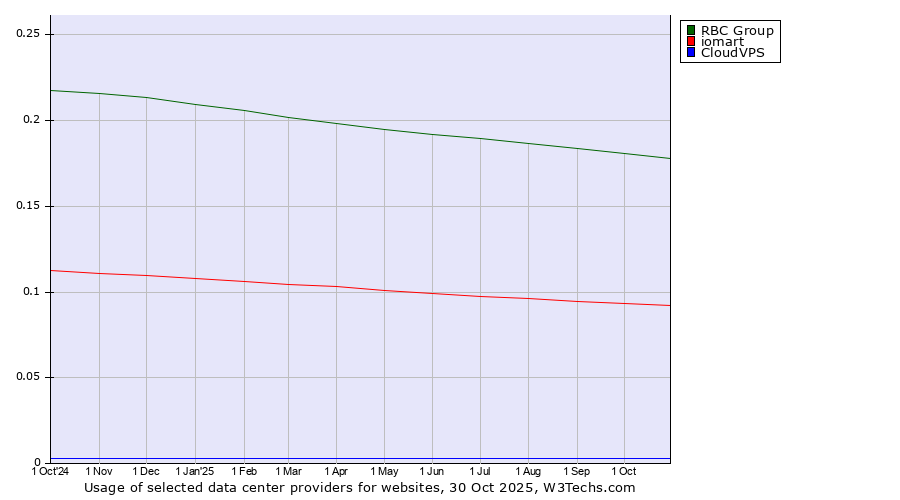 Historical trends in the usage of RBC Group vs. iomart vs. CloudVPS