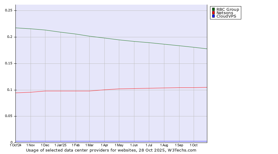 Historical trends in the usage of RBC Group vs. Netsons vs. CloudVPS