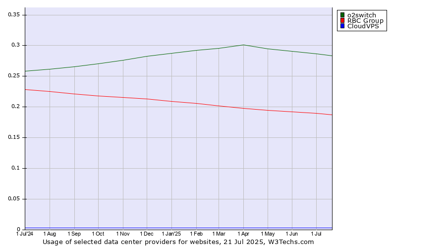Historical trends in the usage of o2switch vs. RBC Group vs. CloudVPS