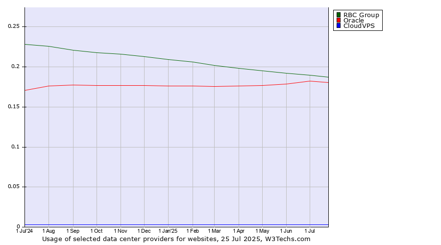 Historical trends in the usage of RBC Group vs. Oracle vs. CloudVPS