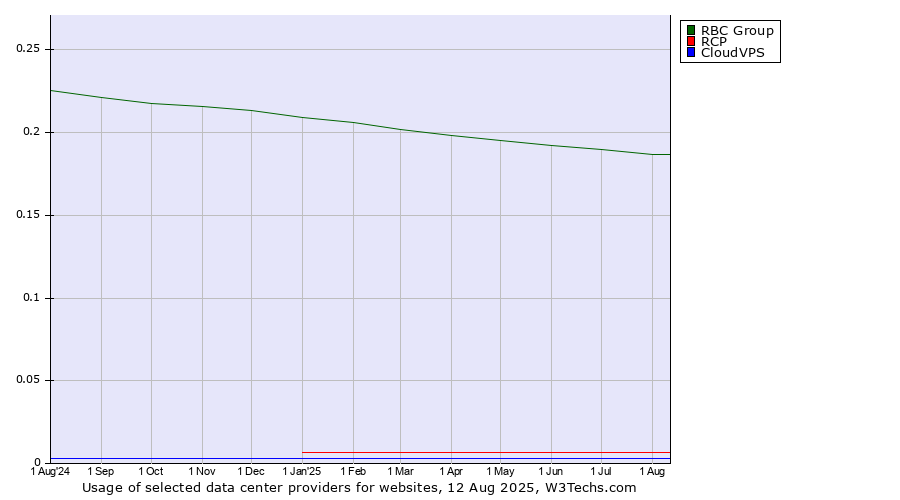 Historical trends in the usage of RBC Group vs. RCP vs. CloudVPS